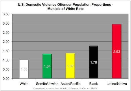 DomesticViolenceByRace.jpg